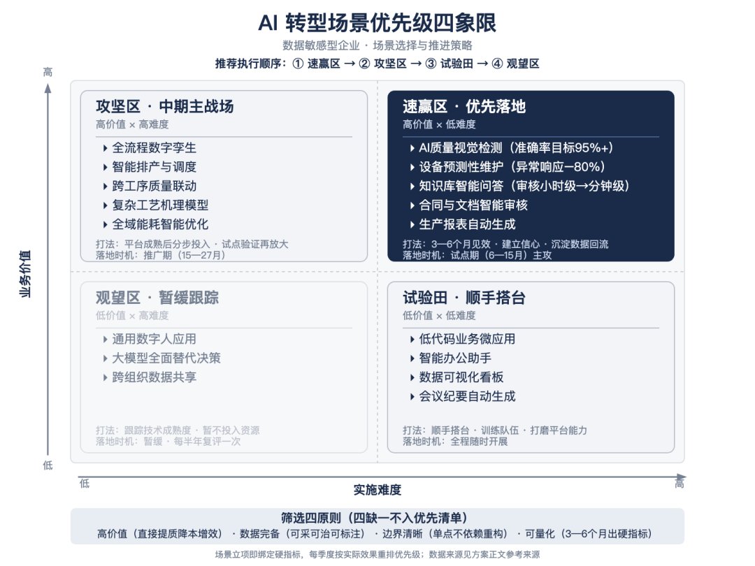AI 转型场景优先级四象限图